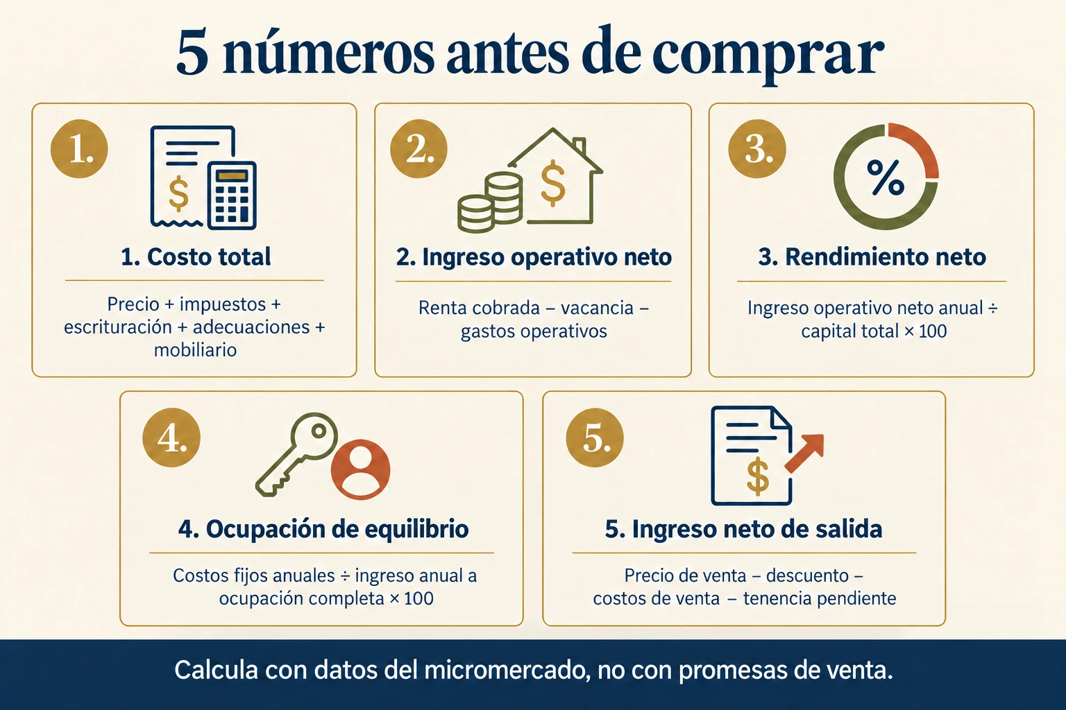 Cinco fórmulas para evaluar costo, ingreso, rendimiento, ocupación y salida de un inmueble de lujo.