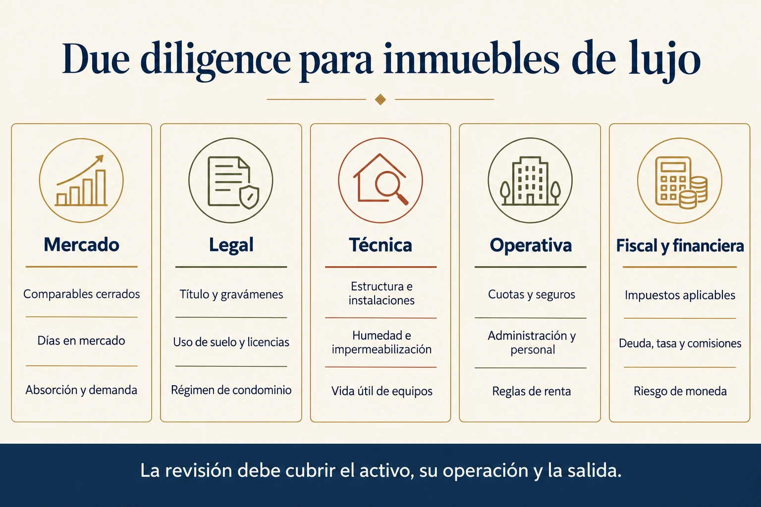 Lista de revisión de mercado, legal, técnica, operativa, fiscal y financiera para inmuebles de lujo.