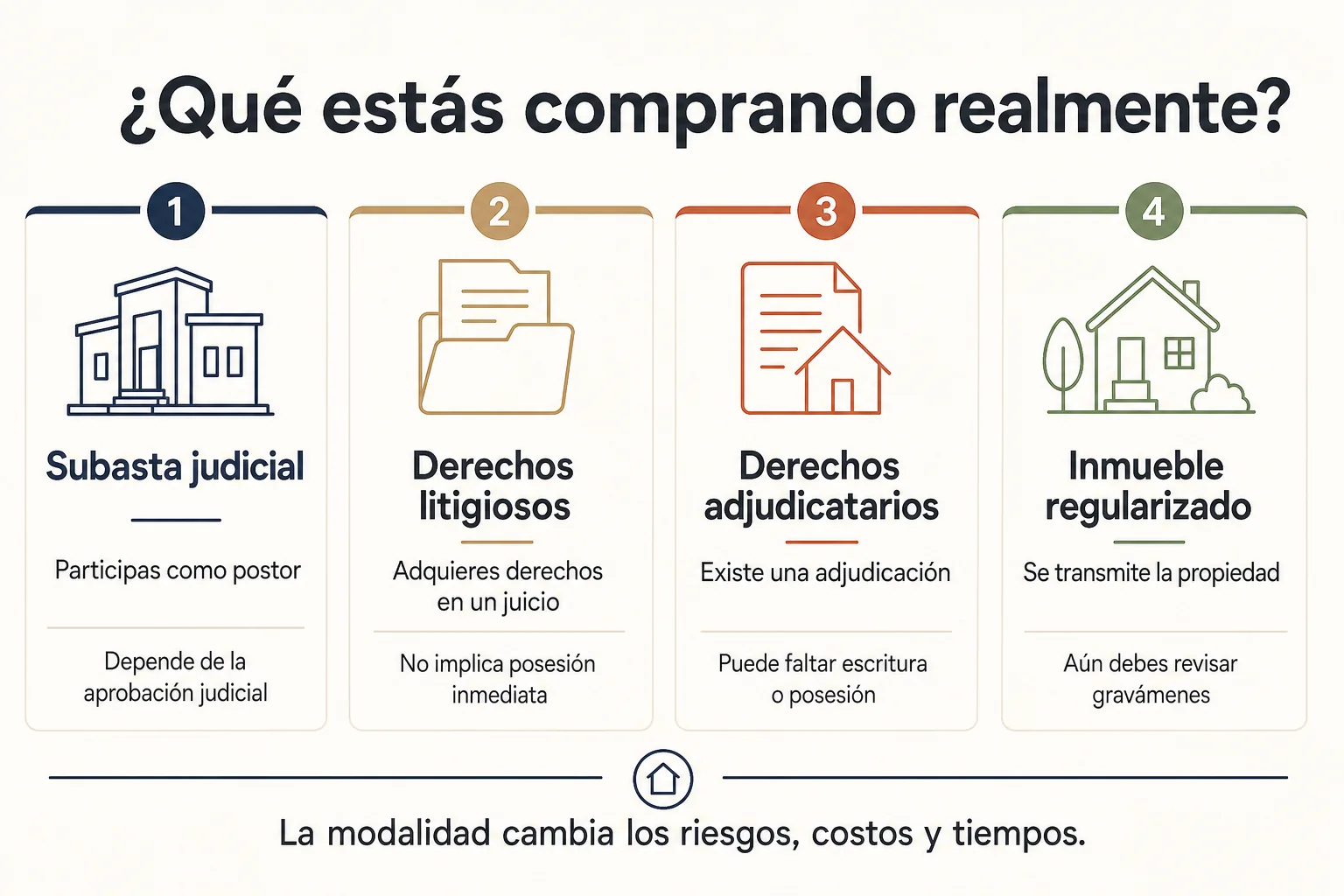 Comparación entre subasta judicial, derechos litigiosos, derechos adjudicatarios e inmueble regularizado.